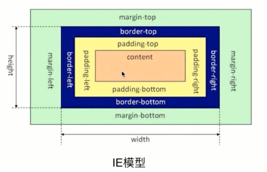 CSS3中box-sizing 属性的作用是什么