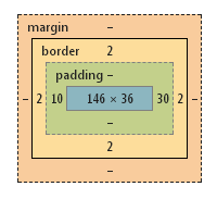 CSS3中box-sizing 属性的作用是什么