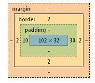 CSS3中box-sizing 属性的作用是什么