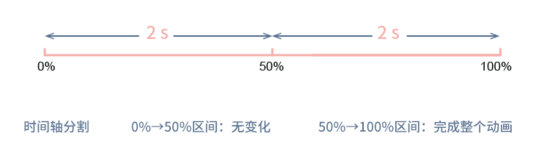 如何在CSS中使用keyframes动画属性