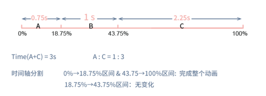 如何在CSS中使用keyframes动画属性