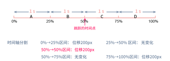 如何在CSS中使用keyframes动画属性