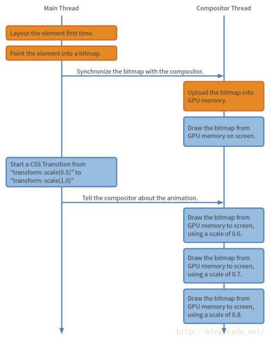 CSS3 动画卡顿如何解决