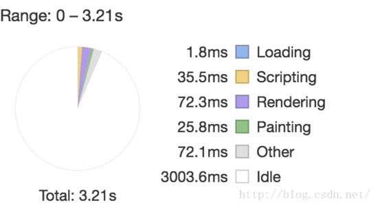 CSS3 动画卡顿如何解决