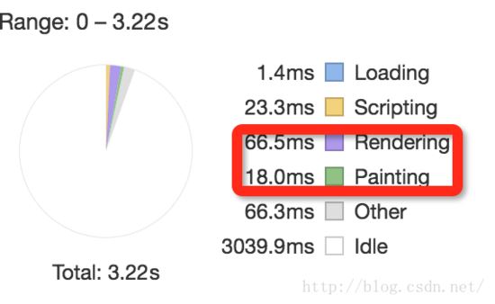 CSS3 动画卡顿如何解决