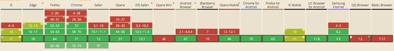 CSS3中怎么实现 Grid布局