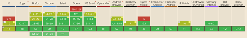 CSS3中怎么实现 FlexBox弹性布局