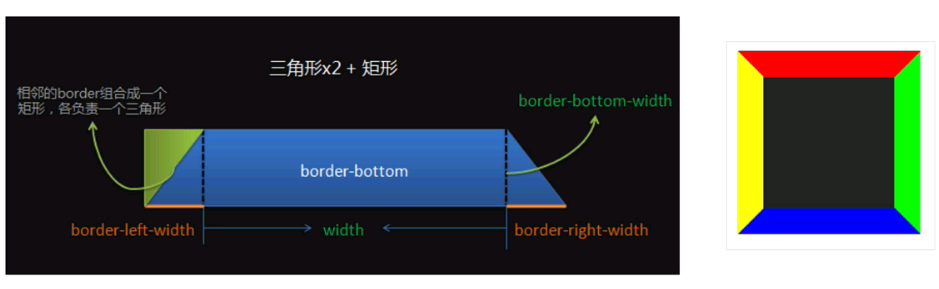 如何在css中绘制特殊图形