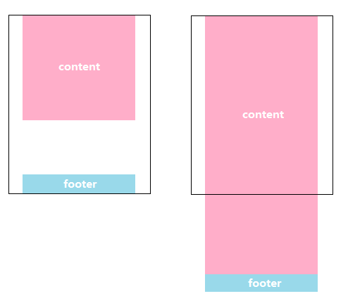 CSS中怎么实现Sticky Footer