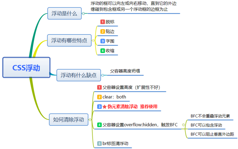 使用css怎么清除浮动