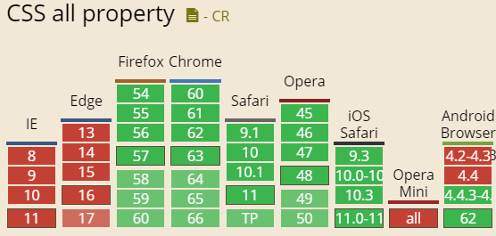 如何在CSS3中使用all屬性