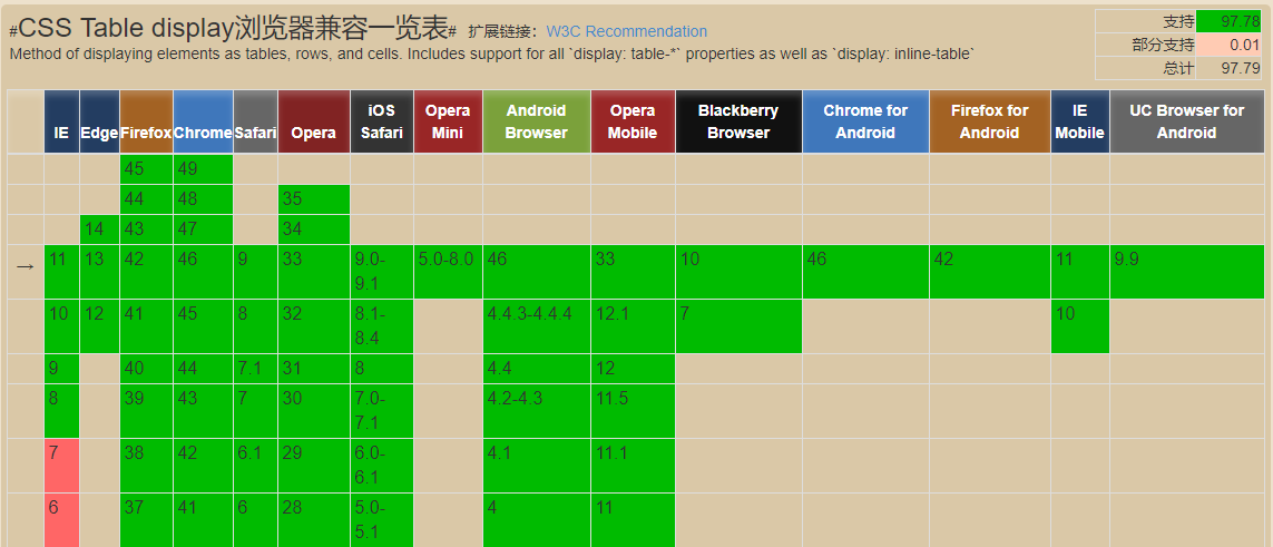 css如何实现三栏布局