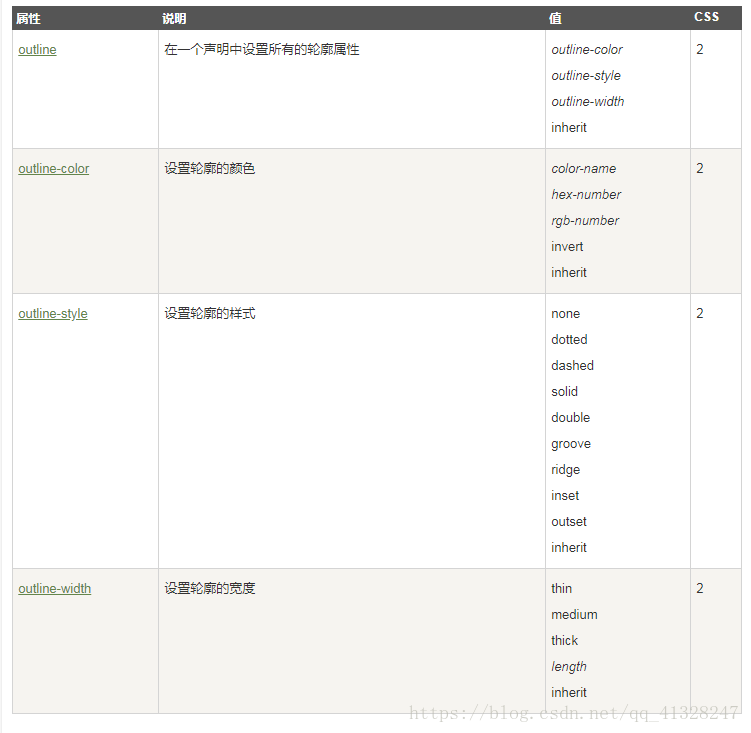 如何在CSS中使用outline属性