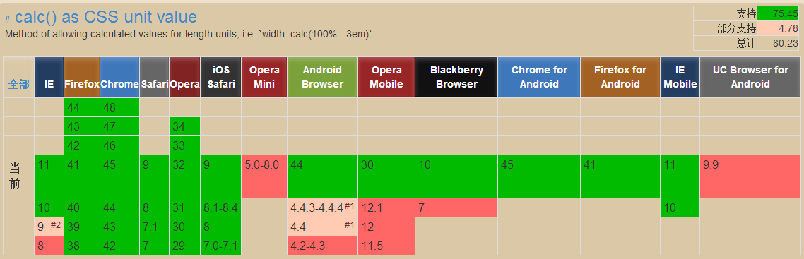 如何使用CSS3中calc()宽度计算做响应模式布局