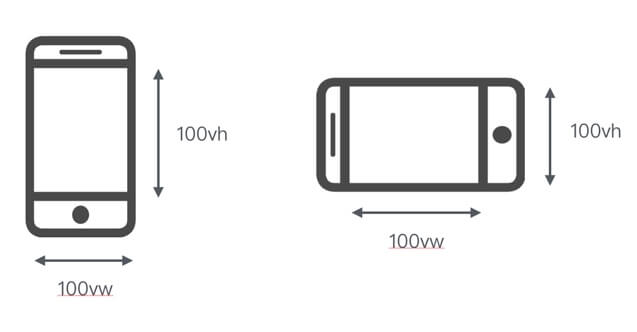 纯css3使用vw和vh实现自适应的示例分析