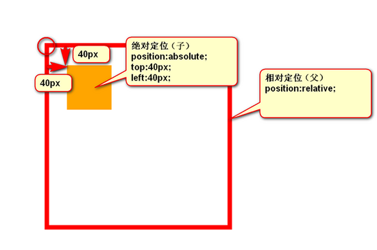 CSS属性之定位属性的示例分析