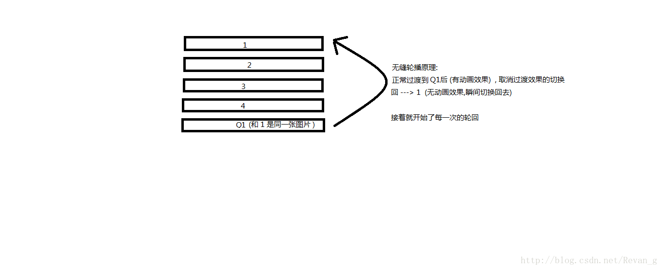 如何利用CSS3实现的无缝轮播功能