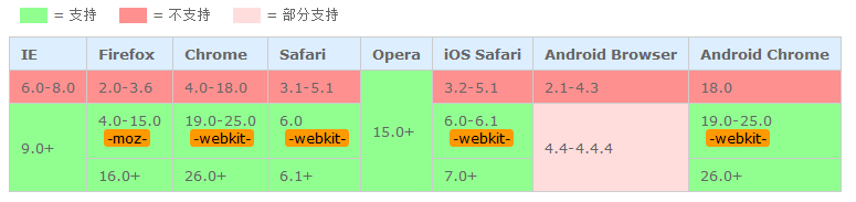 CSS3中Calc实现滚动条出现页面不跳动怎么办