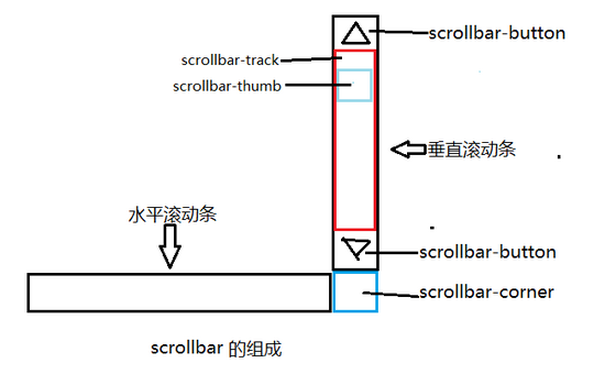 怎么在CSS3中自定义滚动条样式