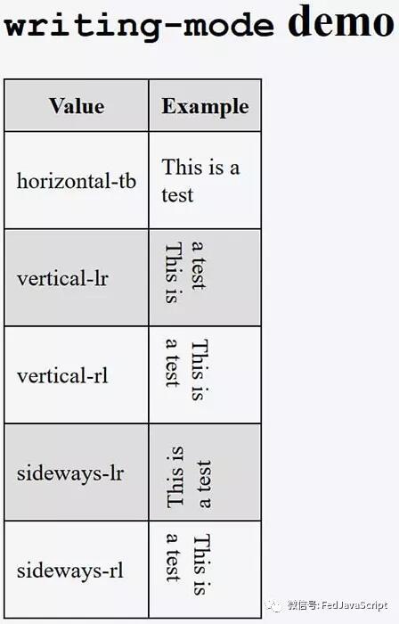 CSS属性中font-display、contain、writing-mode、clip-path、will-change有什么用