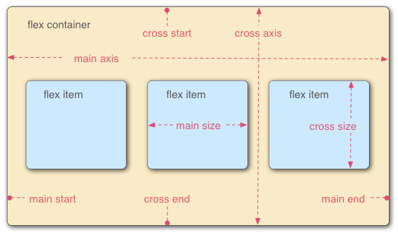 CSS3中display属性Flex布局的示例分析