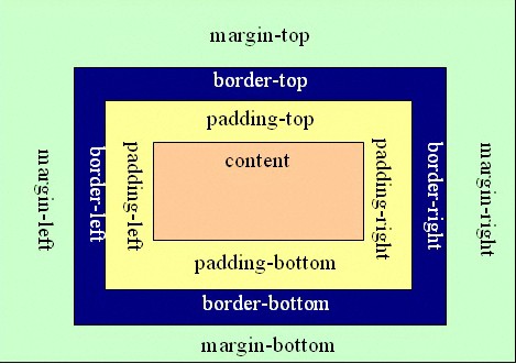 CSS中margin和padding的區(qū)別是什么