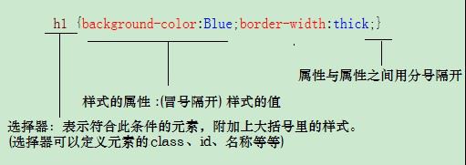 css選擇器的示例分析