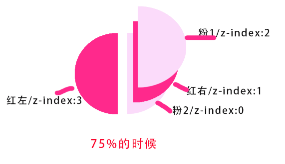 如何使用纯CSS实现饼状Loading等待图效果