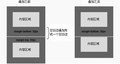 如何解决CSS中margin边界叠加的问题