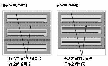 如何解决CSS中margin边界叠加的问题