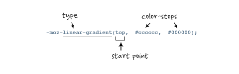 如何在CSS3中使用linear-gradient属性