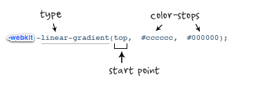 如何在CSS3中使用linear-gradient属性