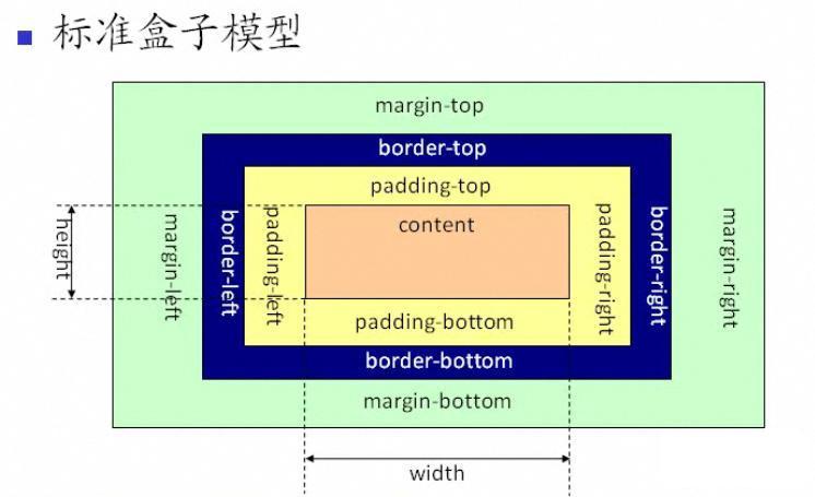 css中box-sizing属性有什么用