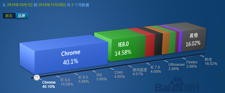 CSS3浏览器兼容的示例分析