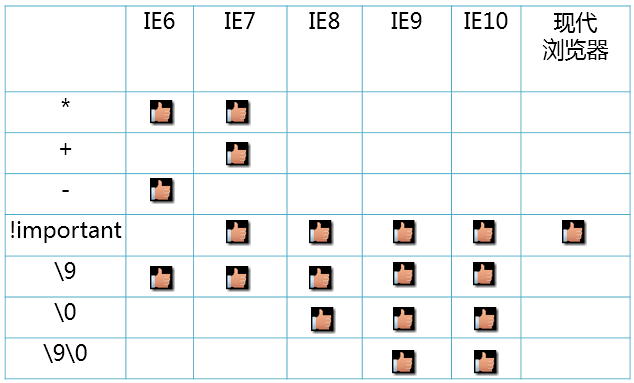 CSS3浏览器兼容的示例分析