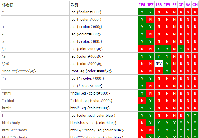 CSS3浏览器兼容的示例分析