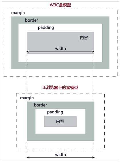 css3中盒模型以及box-sizing屬性的示例分析