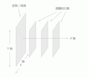 ie6中z-index不起作用怎么办