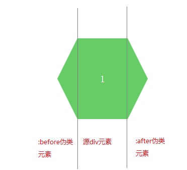 CSS3如何绘制六边形