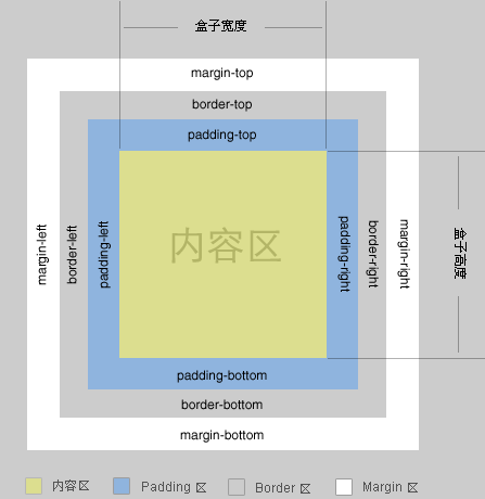 CSS的margin属性知识总结