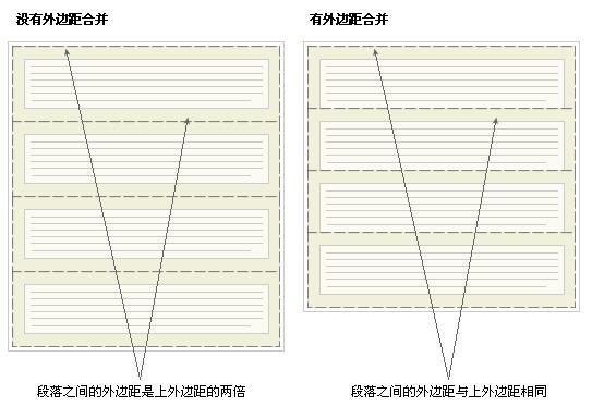 CSS的margin屬性知識總結(jié)