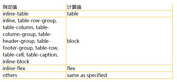 CSS中display/float/position屬性值之間有什么影響