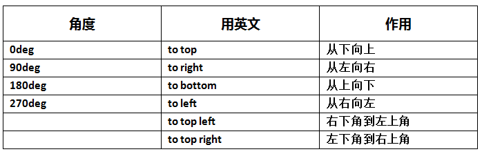 css如何實現(xiàn)漸變色彩、省略標(biāo)記、嵌入字體、文本陰影效果