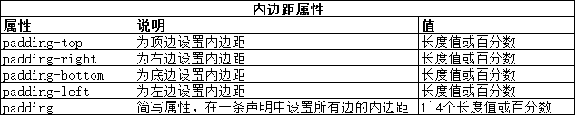 CSS使用盒模型的實例介紹