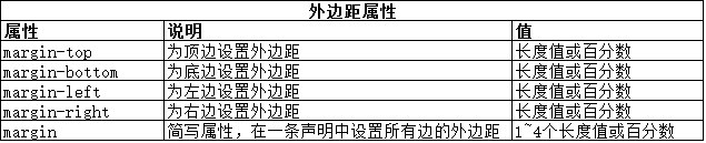 CSS使用盒模型的实例介绍