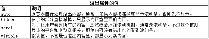 CSS使用盒模型的實例介紹