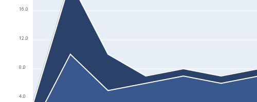 網(wǎng)頁用于繪制圖表JavaScript框架腳本有哪些