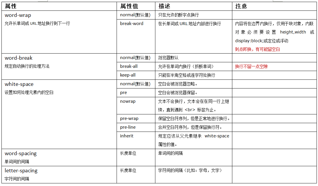 css中换行、不换行、字间距属性有哪些