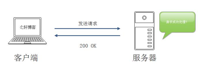 服務(wù)器返回中常見(jiàn)HTTP狀態(tài)碼的示例分析