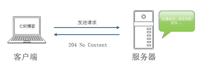 服務(wù)器返回中常見(jiàn)HTTP狀態(tài)碼的示例分析